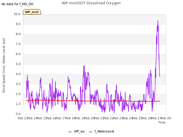 plot of WP miniDOT Dissolved Oxygen