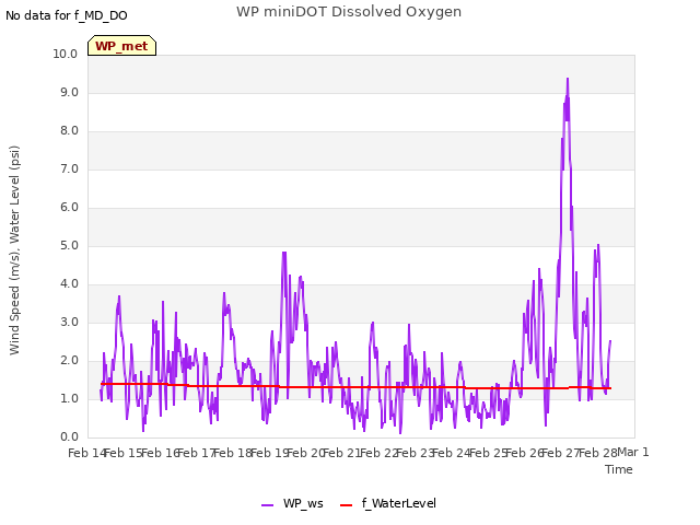 plot of WP miniDOT Dissolved Oxygen