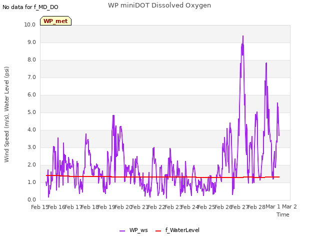 plot of WP miniDOT Dissolved Oxygen