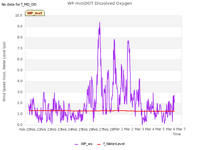 plot of WP miniDOT Dissolved Oxygen