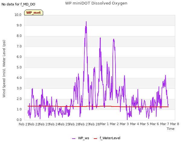 plot of WP miniDOT Dissolved Oxygen