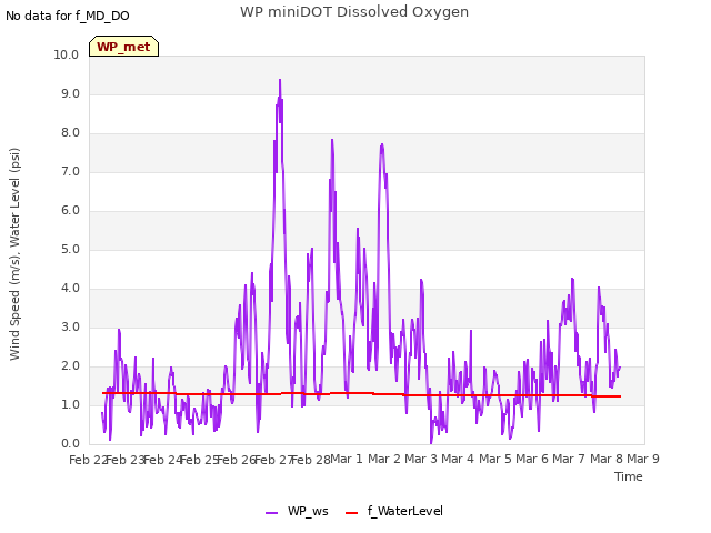 plot of WP miniDOT Dissolved Oxygen