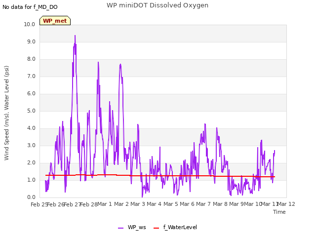 plot of WP miniDOT Dissolved Oxygen