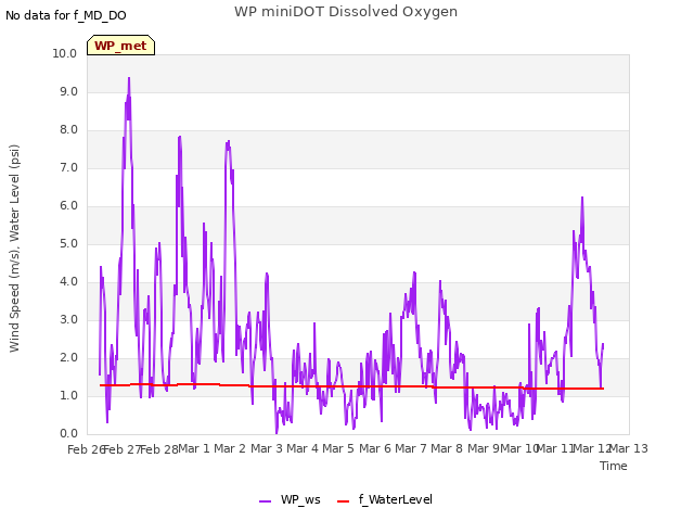 plot of WP miniDOT Dissolved Oxygen