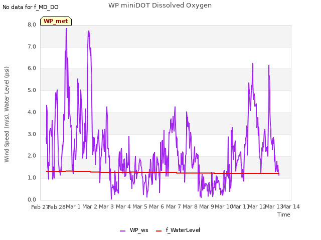 plot of WP miniDOT Dissolved Oxygen