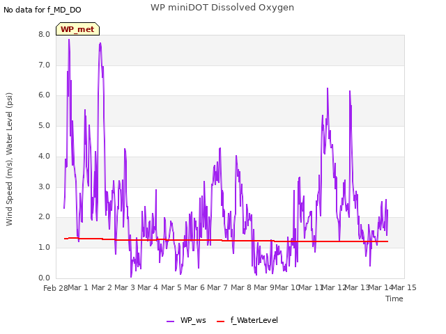 plot of WP miniDOT Dissolved Oxygen