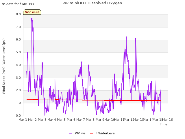 plot of WP miniDOT Dissolved Oxygen