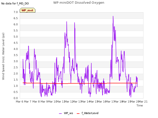 plot of WP miniDOT Dissolved Oxygen