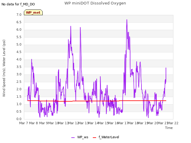 plot of WP miniDOT Dissolved Oxygen
