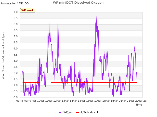 plot of WP miniDOT Dissolved Oxygen