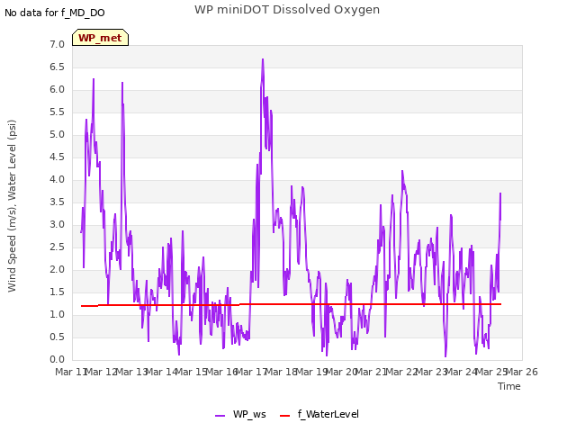 plot of WP miniDOT Dissolved Oxygen