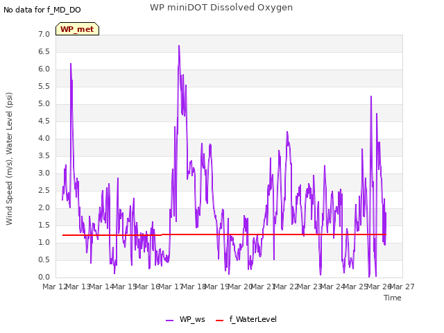 plot of WP miniDOT Dissolved Oxygen