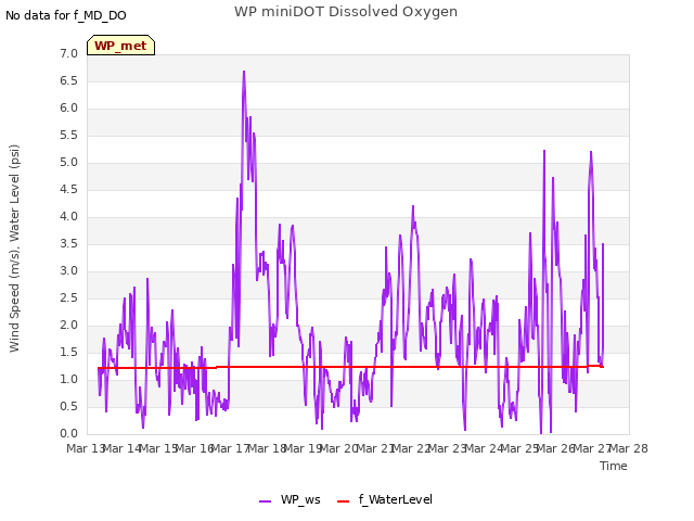 plot of WP miniDOT Dissolved Oxygen