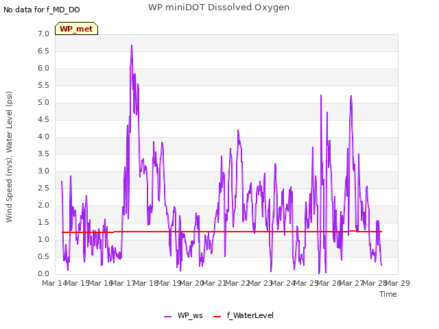 plot of WP miniDOT Dissolved Oxygen