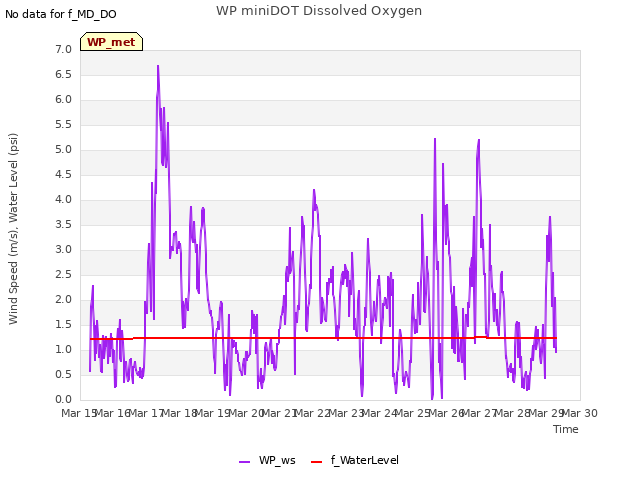 plot of WP miniDOT Dissolved Oxygen