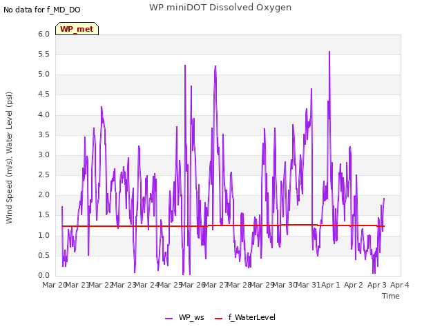 plot of WP miniDOT Dissolved Oxygen