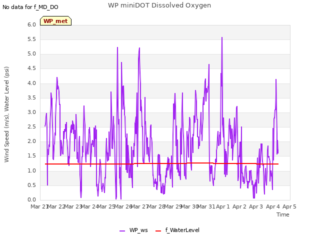 plot of WP miniDOT Dissolved Oxygen