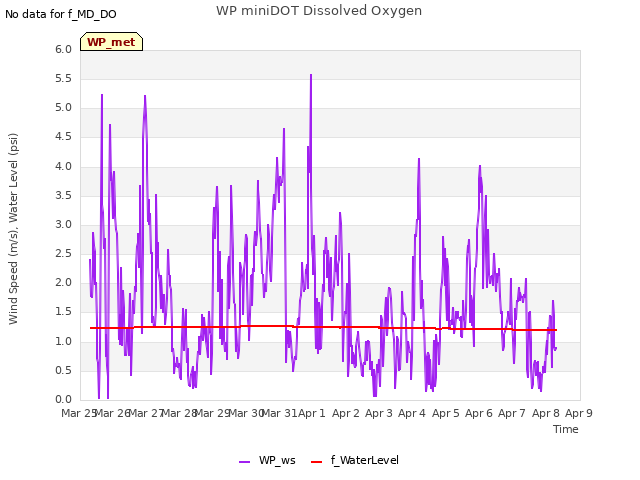 plot of WP miniDOT Dissolved Oxygen