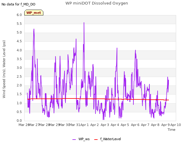 plot of WP miniDOT Dissolved Oxygen