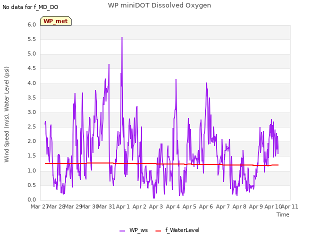 plot of WP miniDOT Dissolved Oxygen