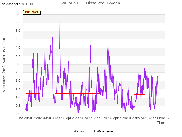 plot of WP miniDOT Dissolved Oxygen