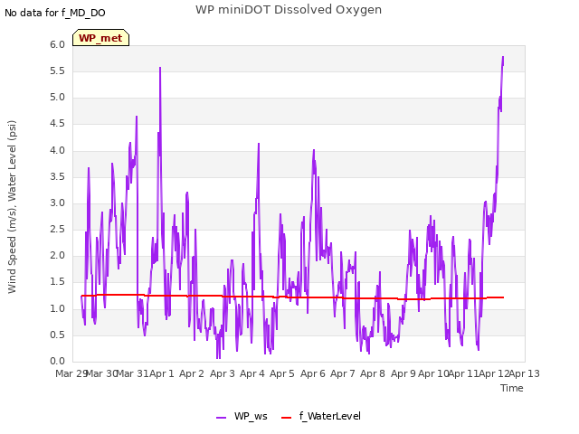 plot of WP miniDOT Dissolved Oxygen