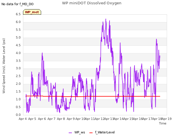 plot of WP miniDOT Dissolved Oxygen