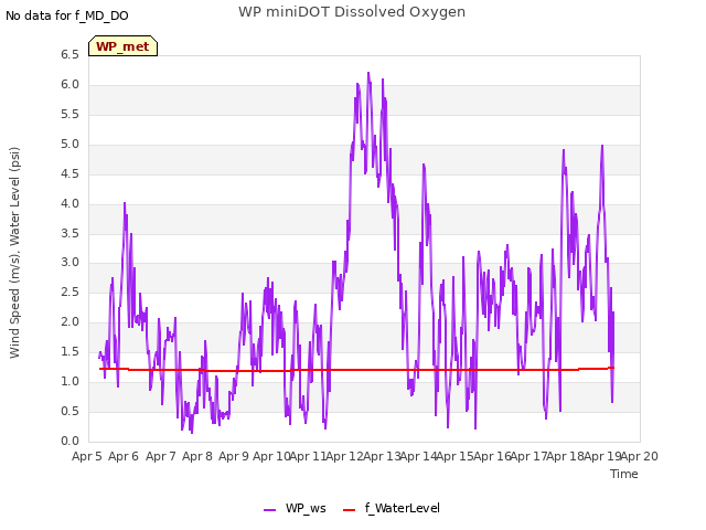 plot of WP miniDOT Dissolved Oxygen