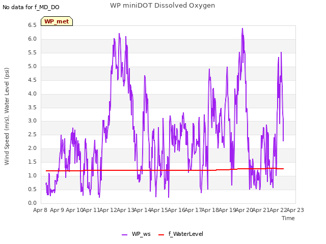 plot of WP miniDOT Dissolved Oxygen