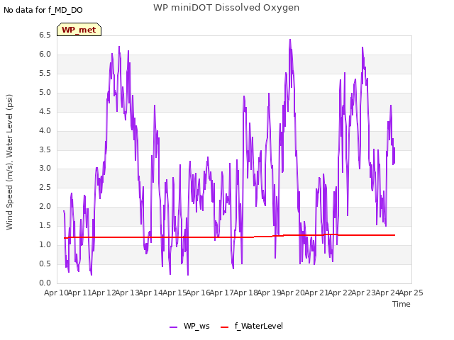 plot of WP miniDOT Dissolved Oxygen