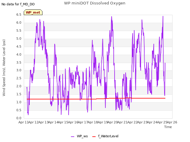 plot of WP miniDOT Dissolved Oxygen