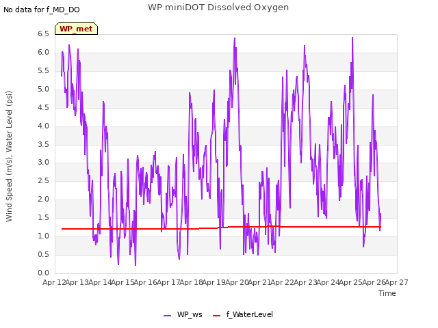 plot of WP miniDOT Dissolved Oxygen