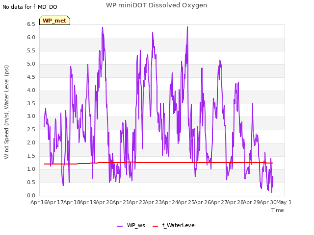 plot of WP miniDOT Dissolved Oxygen