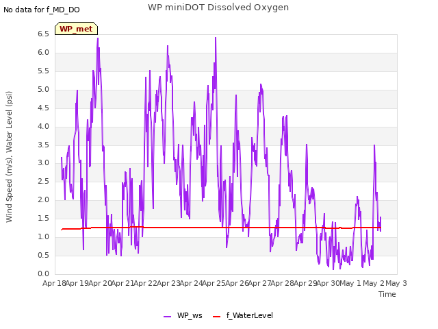 plot of WP miniDOT Dissolved Oxygen