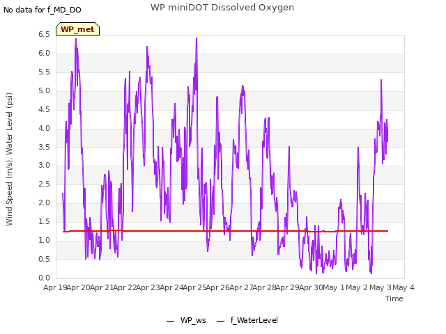 plot of WP miniDOT Dissolved Oxygen