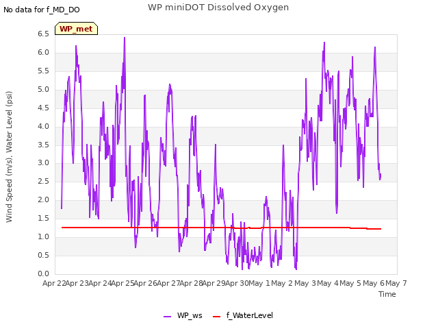 plot of WP miniDOT Dissolved Oxygen