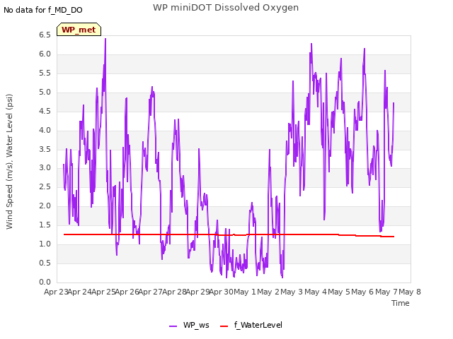 plot of WP miniDOT Dissolved Oxygen