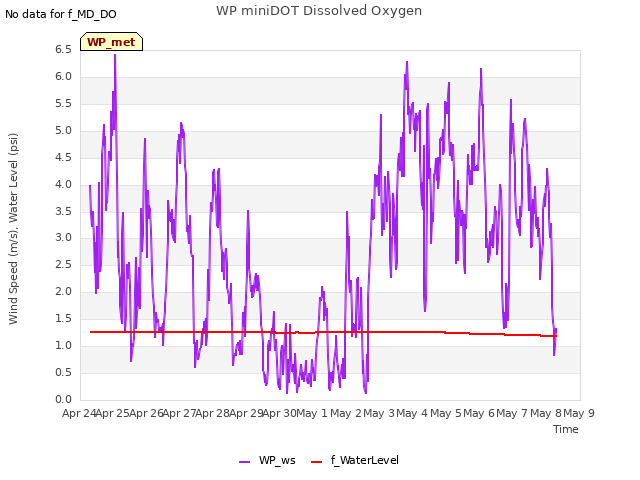 plot of WP miniDOT Dissolved Oxygen