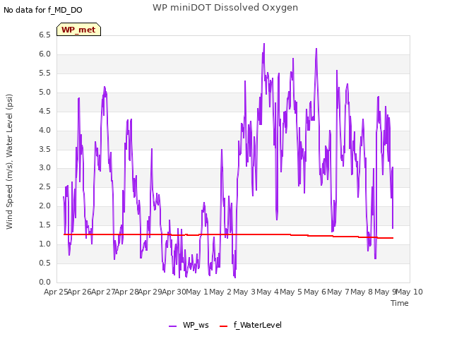 plot of WP miniDOT Dissolved Oxygen