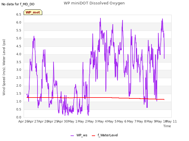 plot of WP miniDOT Dissolved Oxygen