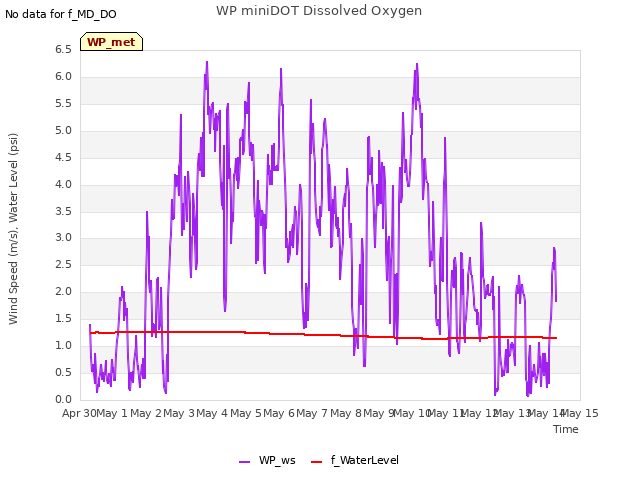 plot of WP miniDOT Dissolved Oxygen