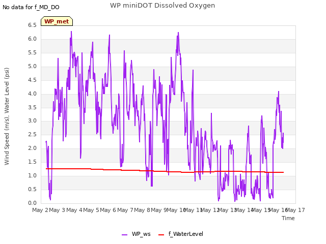 plot of WP miniDOT Dissolved Oxygen