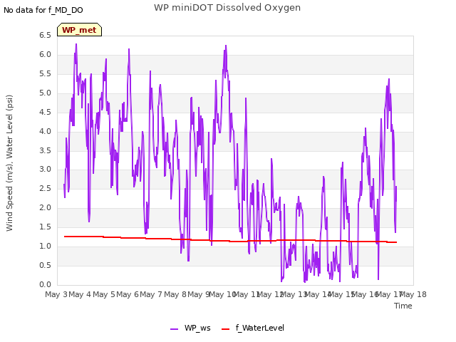 plot of WP miniDOT Dissolved Oxygen