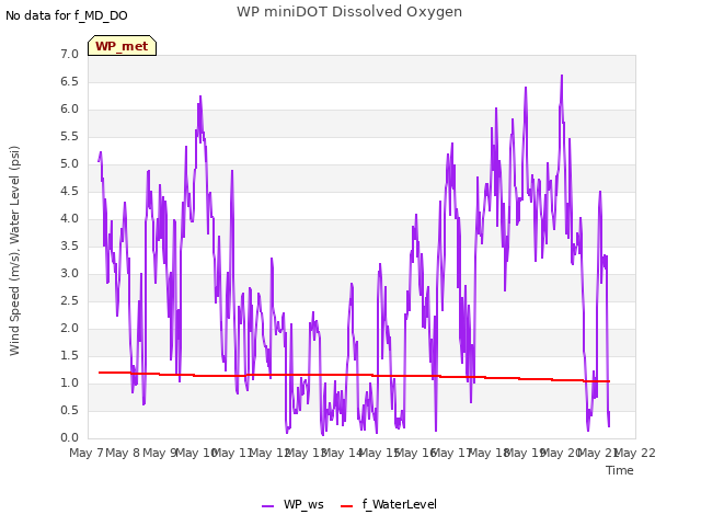 plot of WP miniDOT Dissolved Oxygen