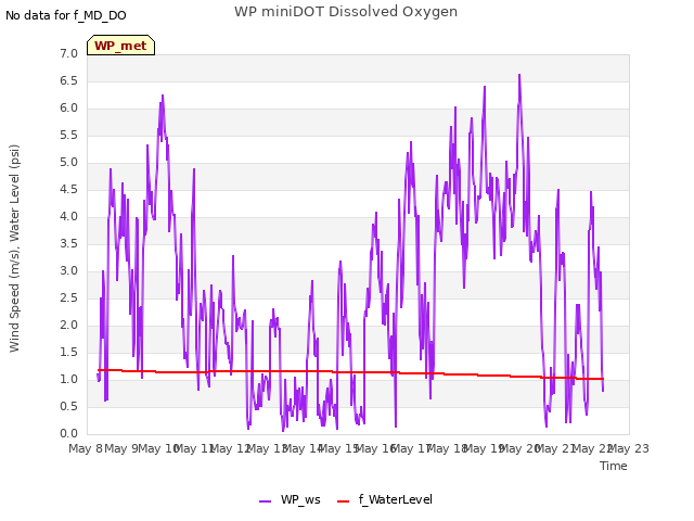 plot of WP miniDOT Dissolved Oxygen