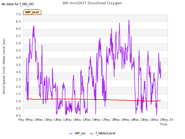 plot of WP miniDOT Dissolved Oxygen