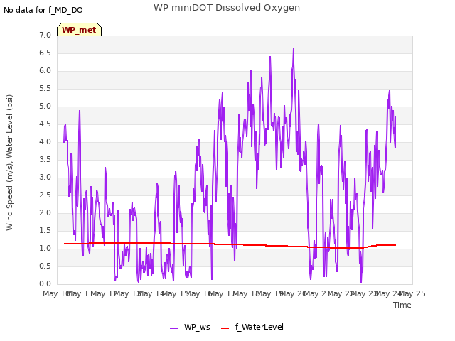 plot of WP miniDOT Dissolved Oxygen