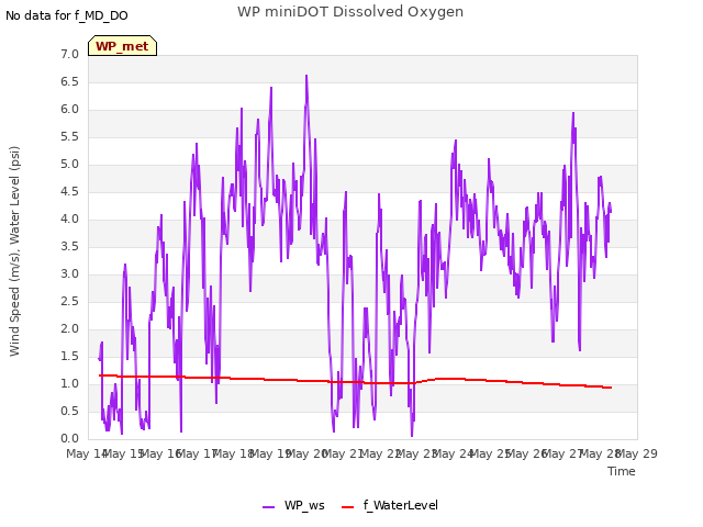 plot of WP miniDOT Dissolved Oxygen