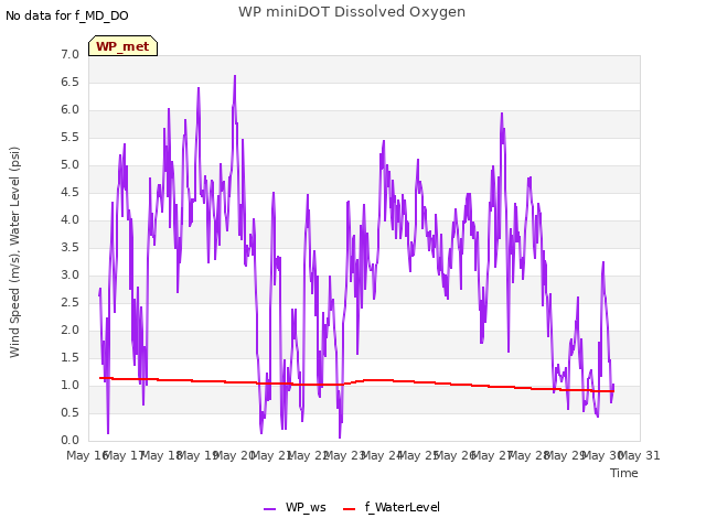 plot of WP miniDOT Dissolved Oxygen