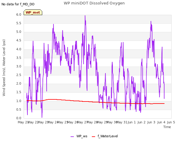 plot of WP miniDOT Dissolved Oxygen